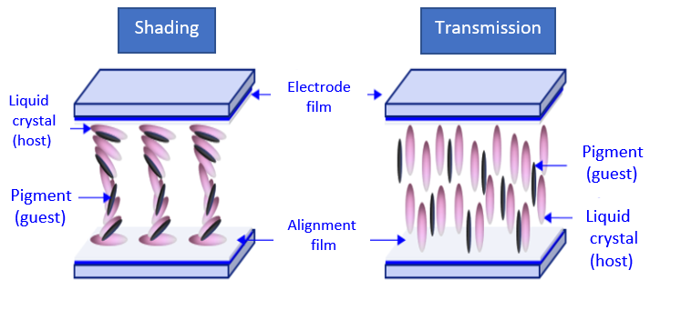 Guest-Host Liquid Crystal, GHLC,Pigment,Liquid Crystal,Electrode film,Alignment film,Shading,Transmission