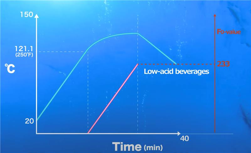 Graph of SIP process for low-acid beverages: temperature rises until 121.1 °C, at which F₀ accumulation begins, and cooling starts once F₀ reaches 233; total SIP time is 40 minutes.