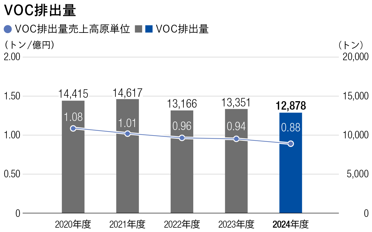 A graph showing the trends in VOC emissions and VOC emissions per unit of sales, illustrating that VOC emissions were reduced to 12,876 tons and VOC emissions per unit of sales were reduced to 0.88 from fiscal 2020 to fiscal 2024