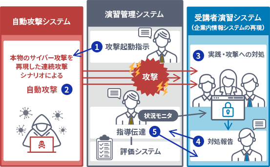 サイバー攻撃対策要員の実践型育成イメージ図。演習管理システムは、自動攻撃システムを通じてサイバー攻撃を再現し、受講者演習システムにて実践演習を実施し評価します。「自動攻撃システム」では、本物のサイバー攻撃を再現した連続攻撃シナリオによる自動攻撃を行います。「演習管理システム」では、攻撃起動指示を行い、「指導伝達－評価システム」を状況モニタに表示します。「受講者演習システム」（企業内情報システムの再現）では、実践・攻撃への対処を行い対処報告を行います。