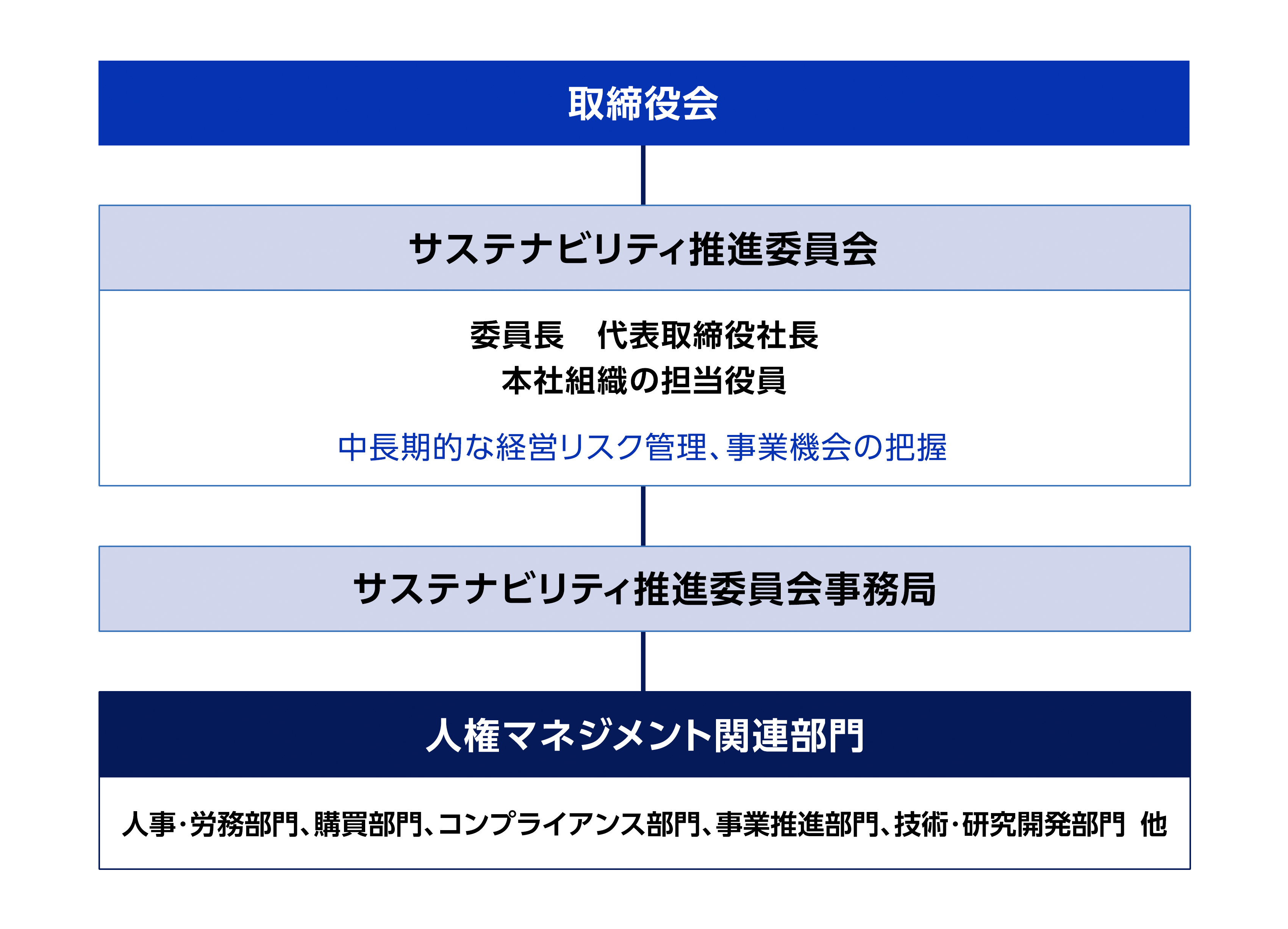 人権尊重のマネジメントを推進体制図です。サステナビリティ推進委員会は、委員長の代表取締役社長と、本社組織の担当役員とで構成されます。人権マネジメント関連部門には、人事労務部門、購買部門、コンプライアンス部門、事業推進部門、技術・研究開発部門等が含まれます。