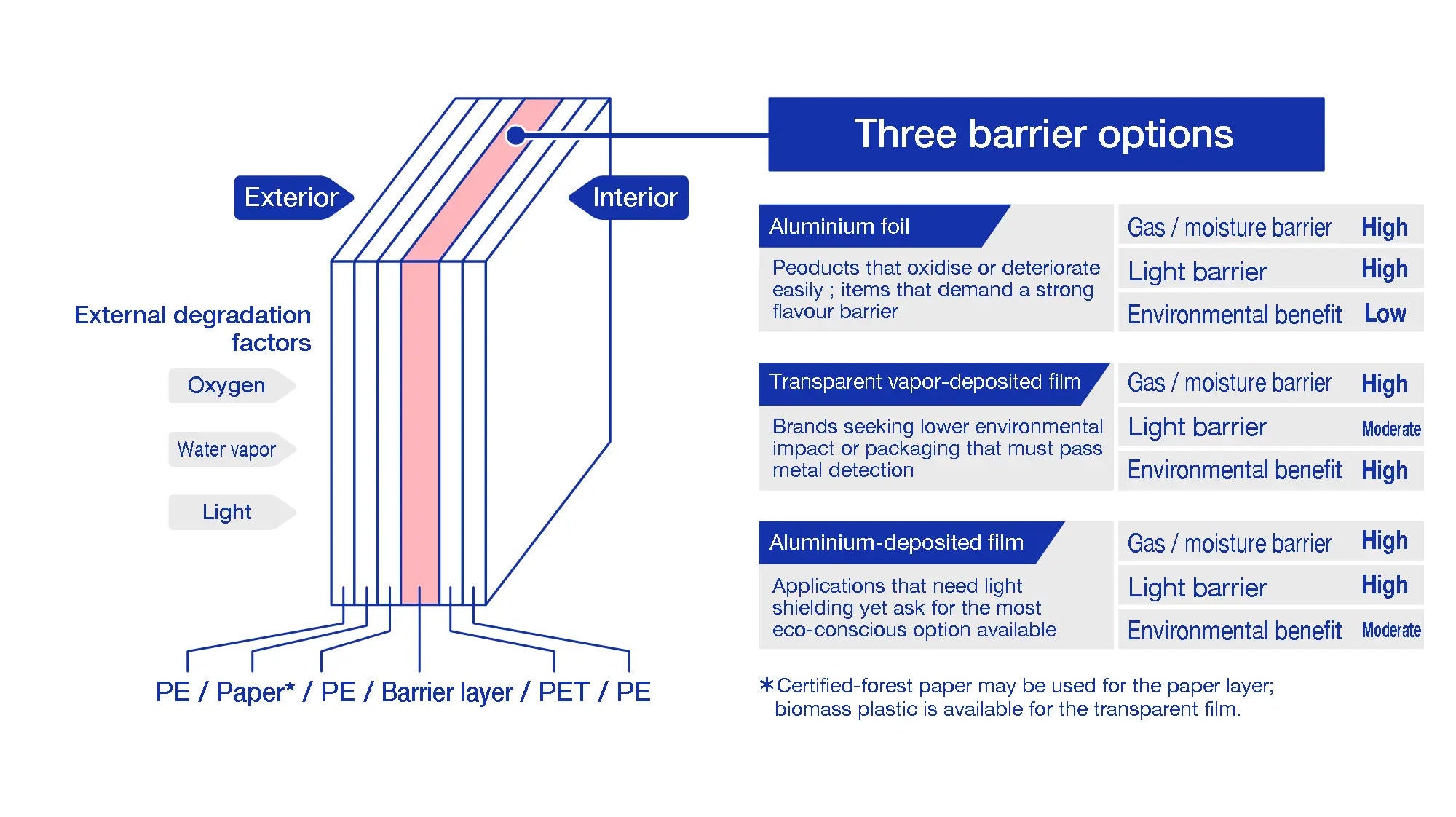 Cross-section of the liquid packaging carton for long shelf life showing layer build-up and three barrier options: aluminium foil, transparent barrier film, and aluminium-deposited film