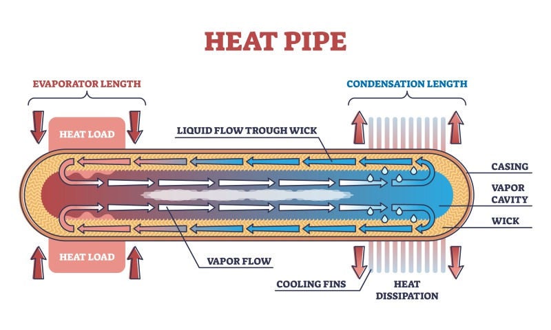 About Heat Pipes