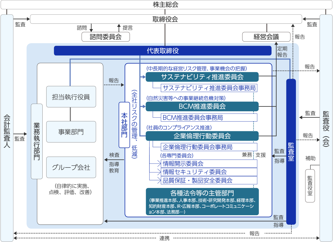 この図はコーポレート・ガバナンスおよび内部統制の体制模式図を示しています。