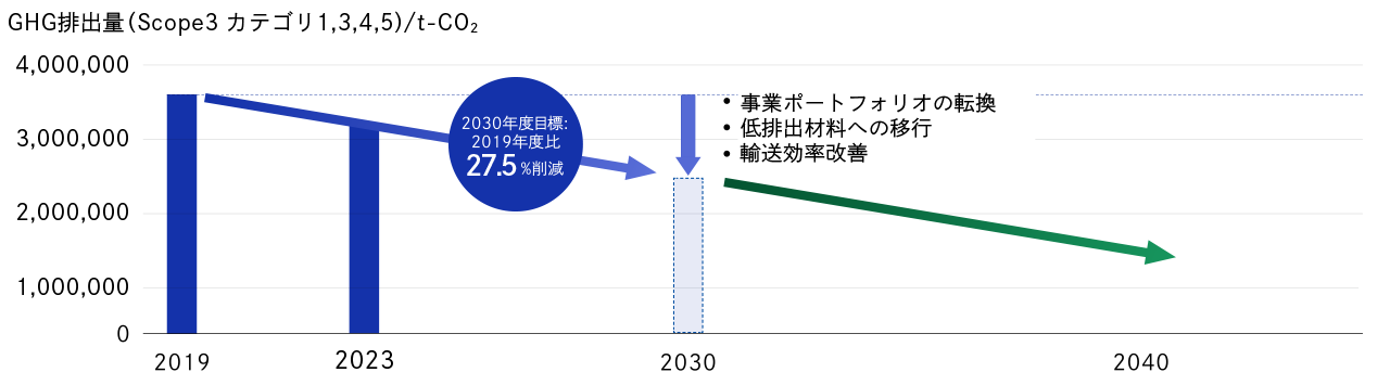 Scope3（カテゴリ1・3・4・5）のGHG排出量推移を示し、2030年度に2019年比27.5％削減を目標とする図