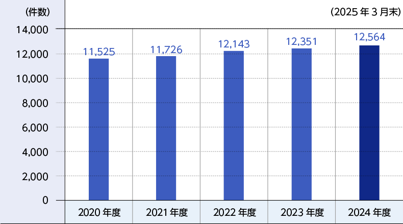 国内保有特許件数の推移グラフ図　2025年3月末時点　2020年度11525件　2021年度11726件　2022年度12143件　2023年度12351件　2024年度12564件