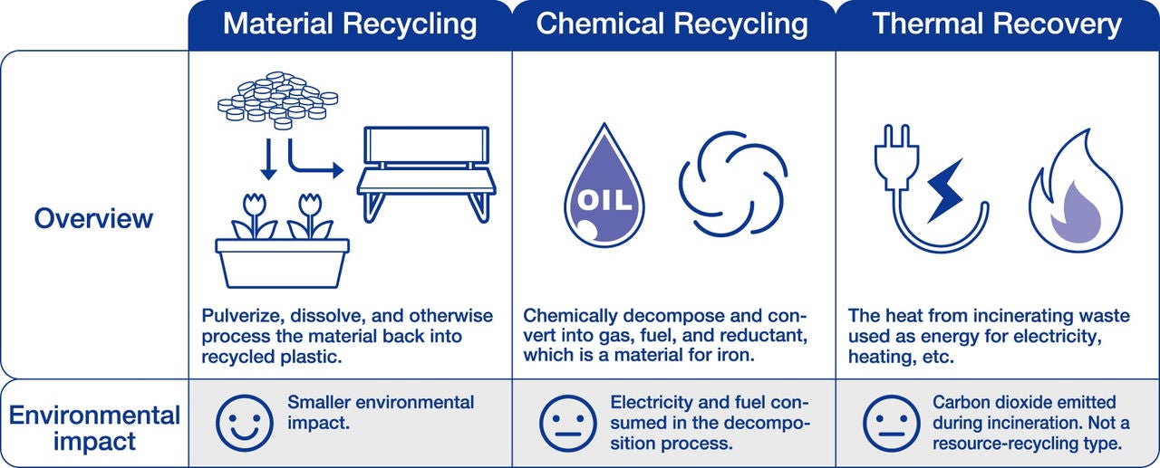 Mono-materials for a recycling-oriented society