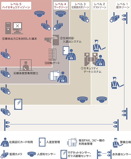 屋外から建屋内のハイセキュリティゾーンまでのセキュリティに関する物理的対策を図式化した画像です。警備員、セキュリティゲート、監視カメラ、生体認証といった対策が多重に設けられています。