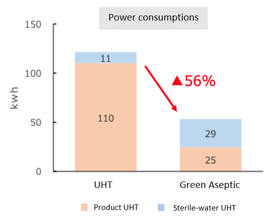 Bar graph comparing power consumption of conventional and Green Aseptic™ systems, showing 56% reduction in electricity usage.