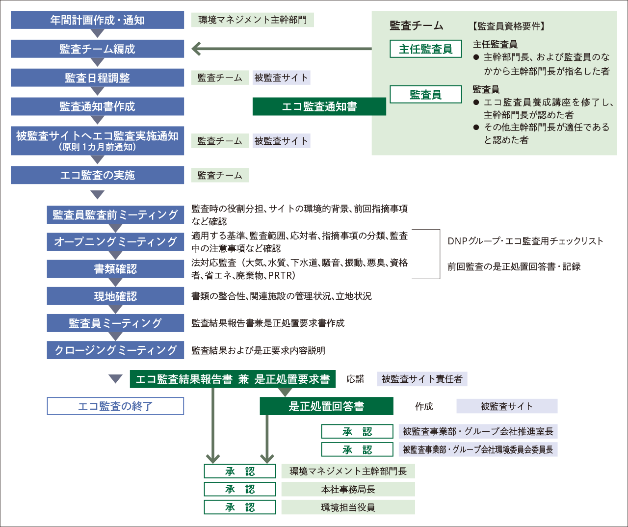 エコ監査の計画作成から通知、現地調査、監査員ミーティング、是正処置回答・承認、監査終了までの手順と関係部門を示すフロー図