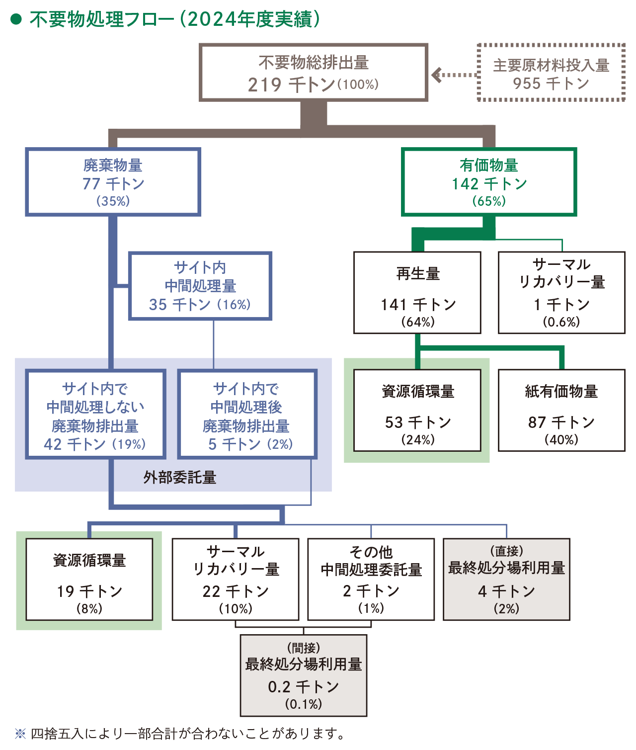 不要物総排出量219キトンを起点に、廃棄物77キトンと有価物142キトンへ分かれ、再生量や資源循環量、サーマルリカバリー量を示す処理フロー図