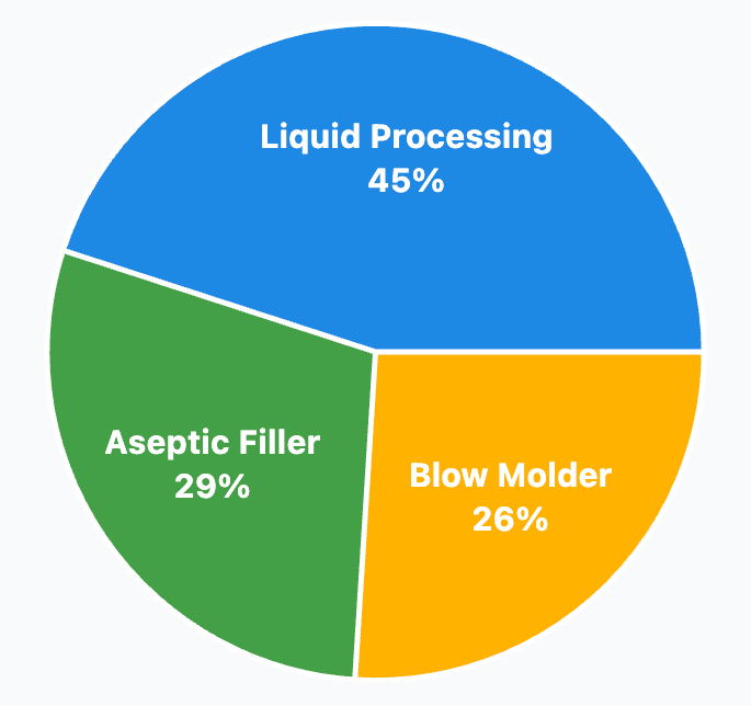 Pie chart showing CO₂ emissions breakdown in a conventional PET aseptic filling process, with liquid processing generating 45% of total emissions.