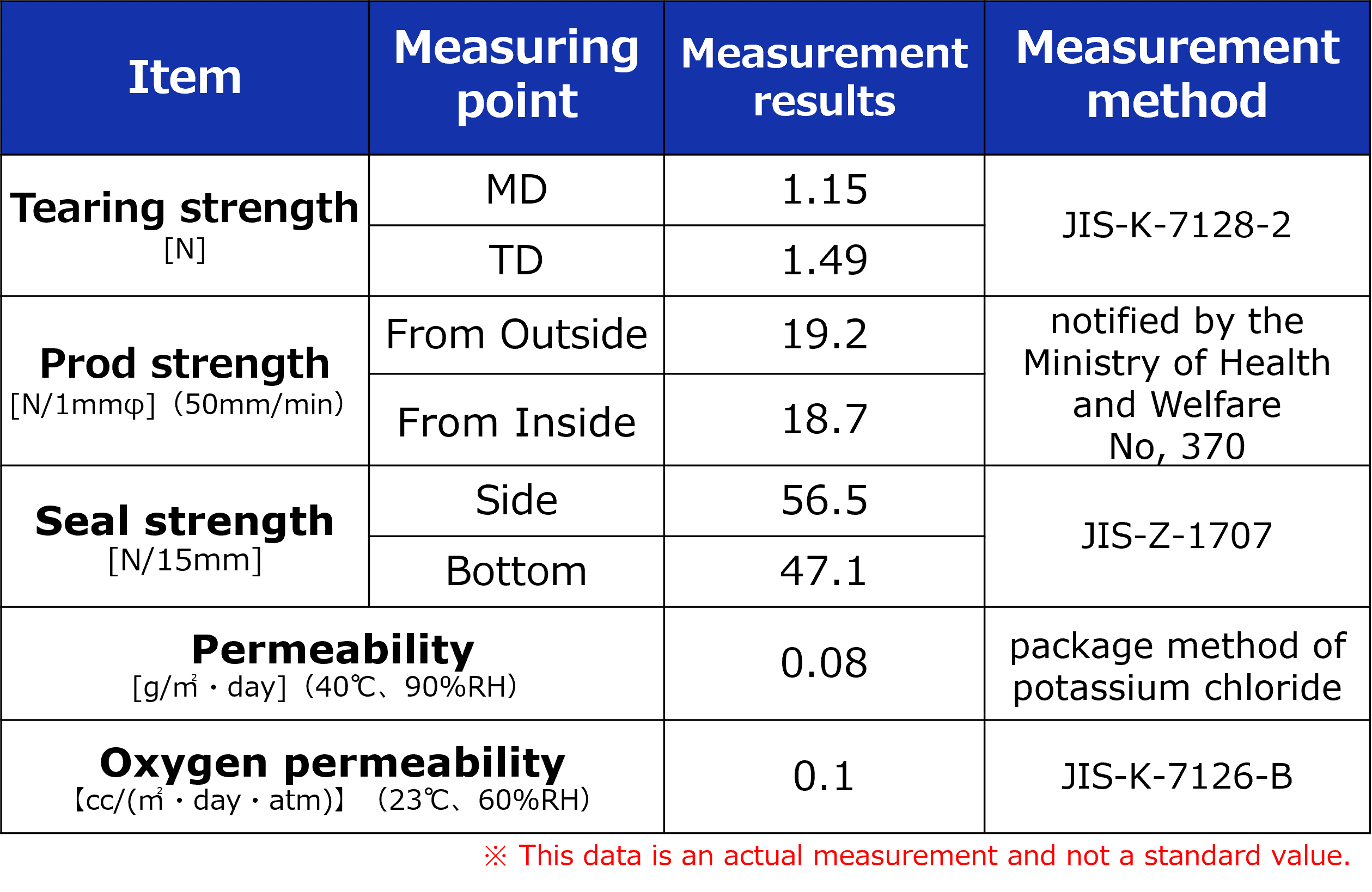 These are the physical properties data for UCPF as measured in-house at DNP. The measured values for tearing strength, puncture strength, seal strength, water vapor permeability, and oxygen permeability are shown.JIS-K-7128-2,notified by the Ministry of Health and Welfare No, 370,JIS-Z-1707,package method of potassium chloride,JIS-K-7126-B