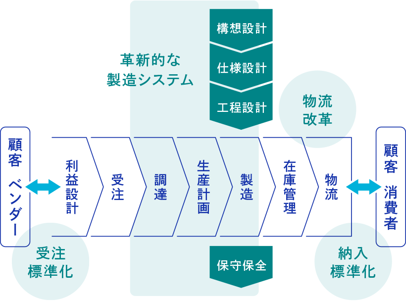 Image of strengthening supply chain management