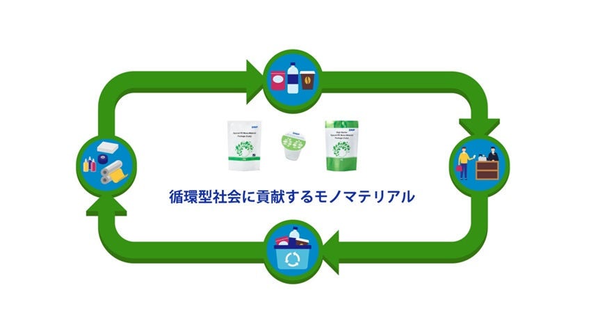 循環型社会に貢献するモノマテリアル