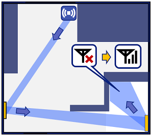 DNP's reflect array can deliver radio waves to areas that cannot be reached by reflecting the beam with another reflect array.