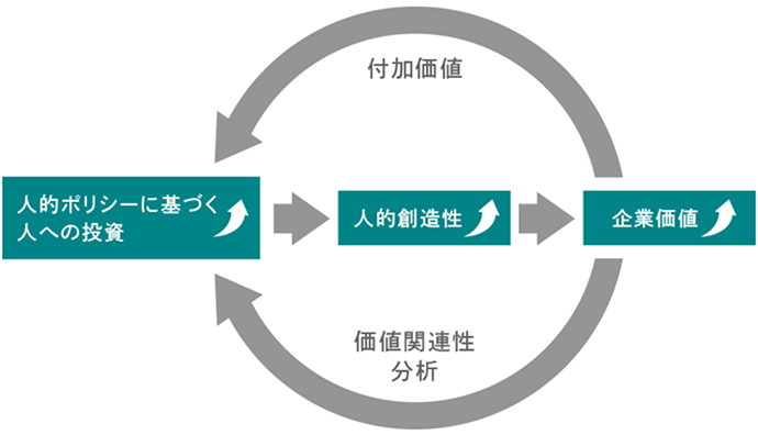 人への投資の好循環ループを表現した図です。人的資本ポリシーに基づく人への投資を積極的かつ継続的に実施し、人的創造性をグローバルで飛躍的に高めていくことで企業価値の向上につなげ、創出した付加価値をさらなる人への投資へ振り向けていく好循環ループを実現していきます。