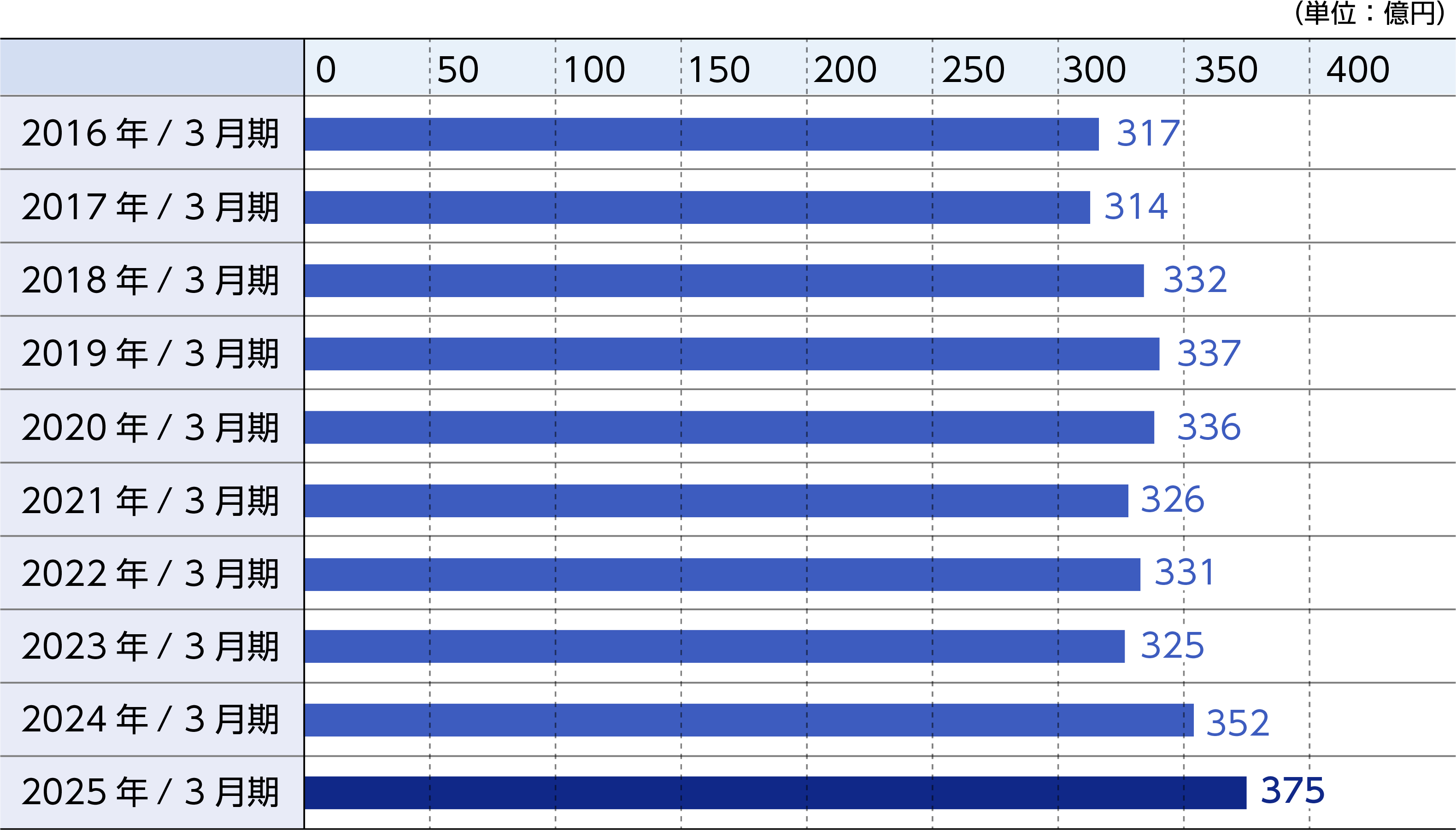DNPグループ連結での、研究開発費のグラフです。過去10年、300億円を上回る規模となっています。2025年3月期は375億円でした。