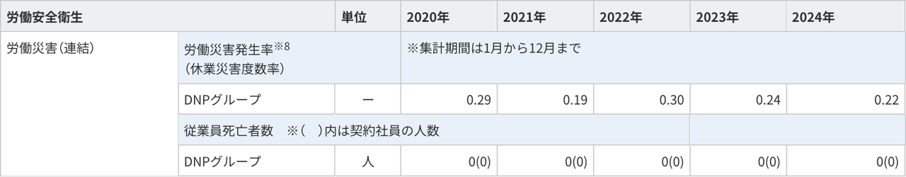 DNPグループの2020～2024年度における労働災害発生率と従業員死亡者数の推移を示した表。発生率は年度ごとに変動し、死亡者数は全年度で0人。