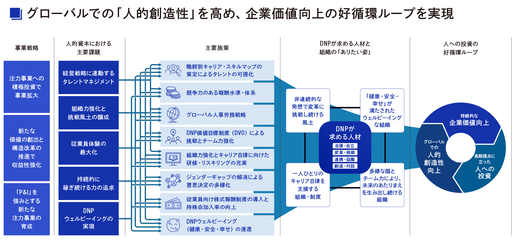 経営戦略に連動するタレントマネジメントをはじめとした人的資本における主要課題を5つ設定。課題に対する施策を展開し、会社が求める人材と組織のありたい姿の実現から企業価値向上の好循環ループにつなげる。