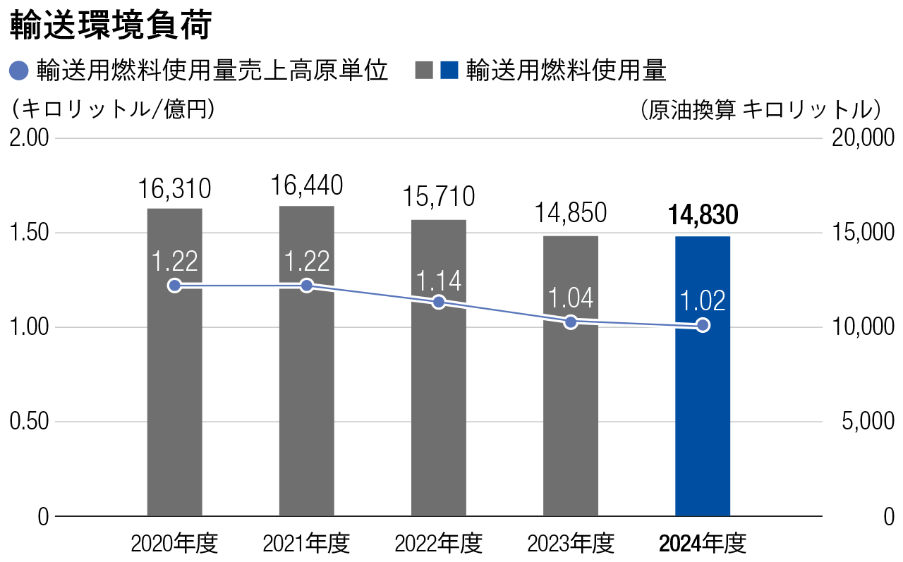 A graph showing trends in fuel consumption per unit of transport and total fuel consumption for fiscal years 2020–2024, as indicators of the environmental impact of transportation