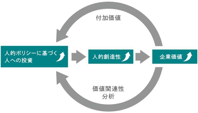 人への投資の好循環ループを表現した図です。人的資本ポリシーに基づく人への投資を積極的かつ継続的に実施し、人的創造性をグローバルで飛躍的に高めていくことで企業価値の向上につなげ、創出した付加価値をさらなる人への投資へ振り向けていく好循環ループを実現していきます。