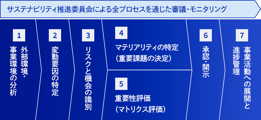 The process involves seven stages: business and external environment analysis, identification of influencing factors, identification of risks and opportunities, materiality assessment, materiality assessment, approval and disclosure, and implementation and progress management in business activities.