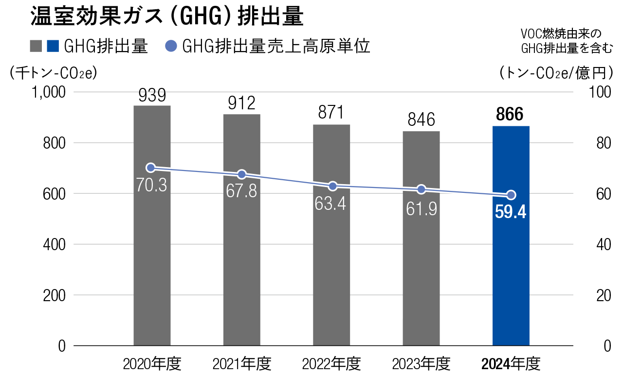A graph showing trends in greenhouse gas emissions (including overseas) and illustrating the downward trend in GHG emissions (thousand tons-CO2e) and GHG emissions per unit of sales for fiscal years 2020–2024