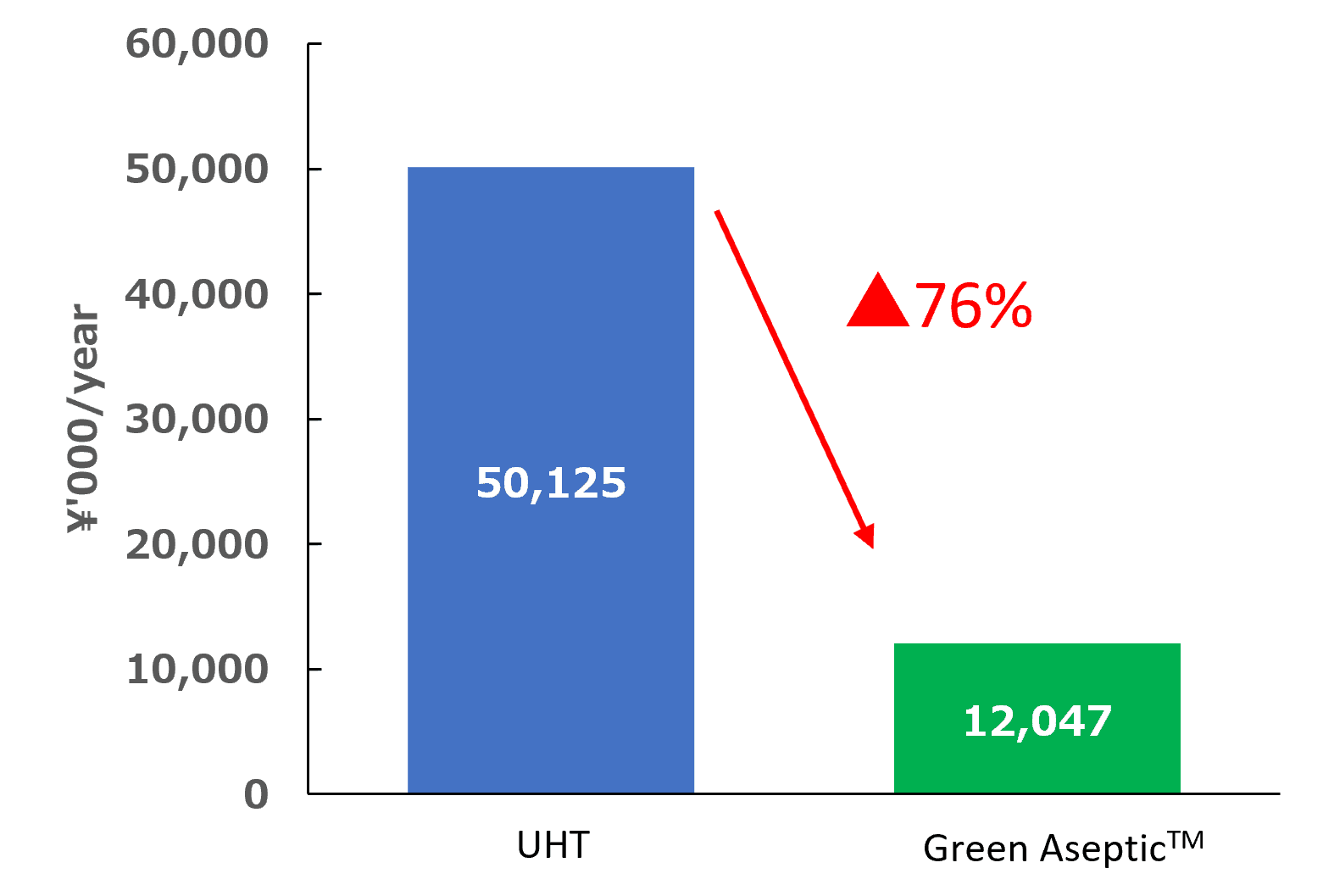 Bar graph comparing annual running costs of conventional and Green Aseptic™ systems in thousands of yen, showing 76% cost reduction.