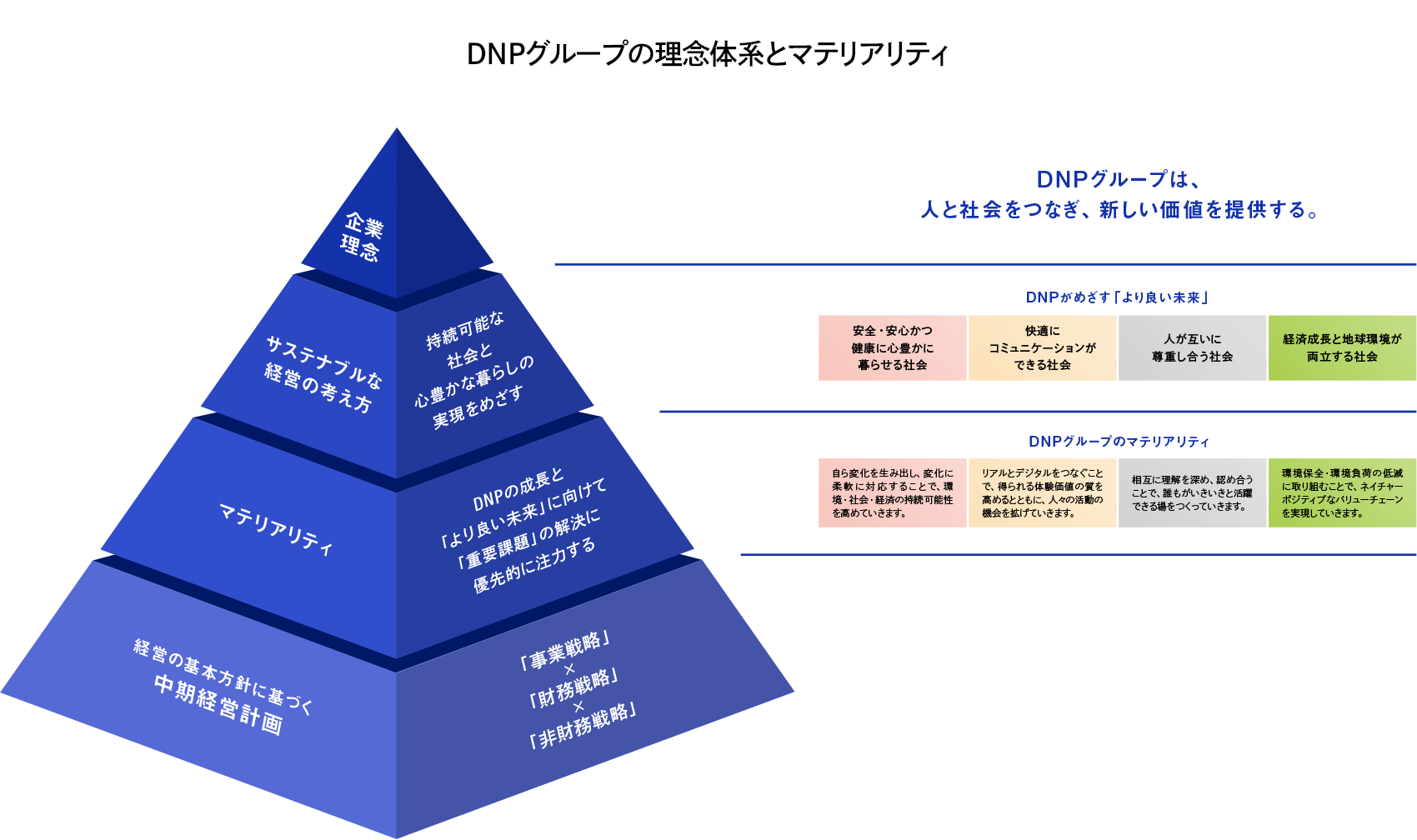 この図表は、 DNPグループの理念体系とマテリアリティをピラミッド構造で整理しています。上から1段目では企業理念として「DNPグループは、人と社会をつなぎ、新しい価値を提供する。」を掲げています。2段目ではサステナブルな経営の考え方として「持続可能な社会と心豊かな暮らしの実現をめざす」とし、DNPがめざす「より良い未来」として「４つの社会」を掲げています。 3段目では４つの社会の実現に向けて優先的に解決する重要課題として、４つの「マテリアリティ」を特定しています。4段目では経営の基本方針として「DNPグループはROE10％以上を目標に掲げ、PBR1.0倍超の早期実現を目指す」とし、事業戦略×財務戦略×非財務戦略からなる、中期経営計画を策定しています。