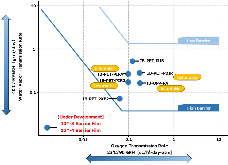 World-Class Gas Barrier Performance