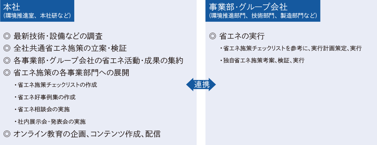 本社が省エネ施策の調査・立案・教育を担い、事業部・グループ会社がチェックリスト等に基づき省エネを実行し連携する役割分担図