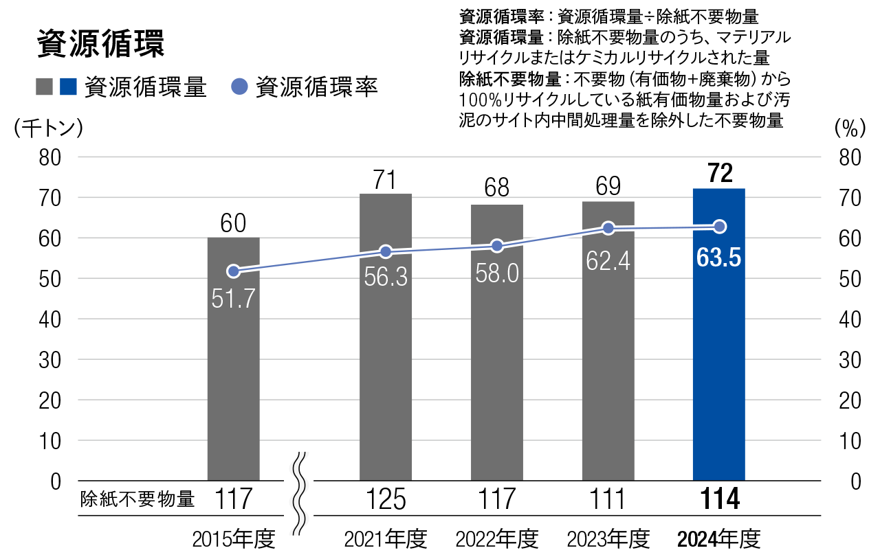 A graph showing the trends in the volume of recycled resources and the recycling rate relative to the total waste volume, indicating that from fiscal year 2015 to fiscal year 2024, the recycled volume increased to 72,000 tons and the recycling rate rose to 63.5%