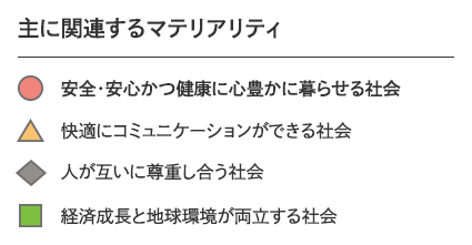 The symbols for the relevant material issues are: safety and security (red circle), communication (yellow triangle), mutual respect (gray diamond), and economic growth and the global environment (green square).