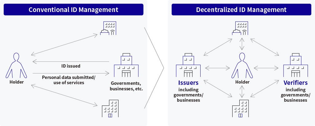 Diagram of decentralized ID