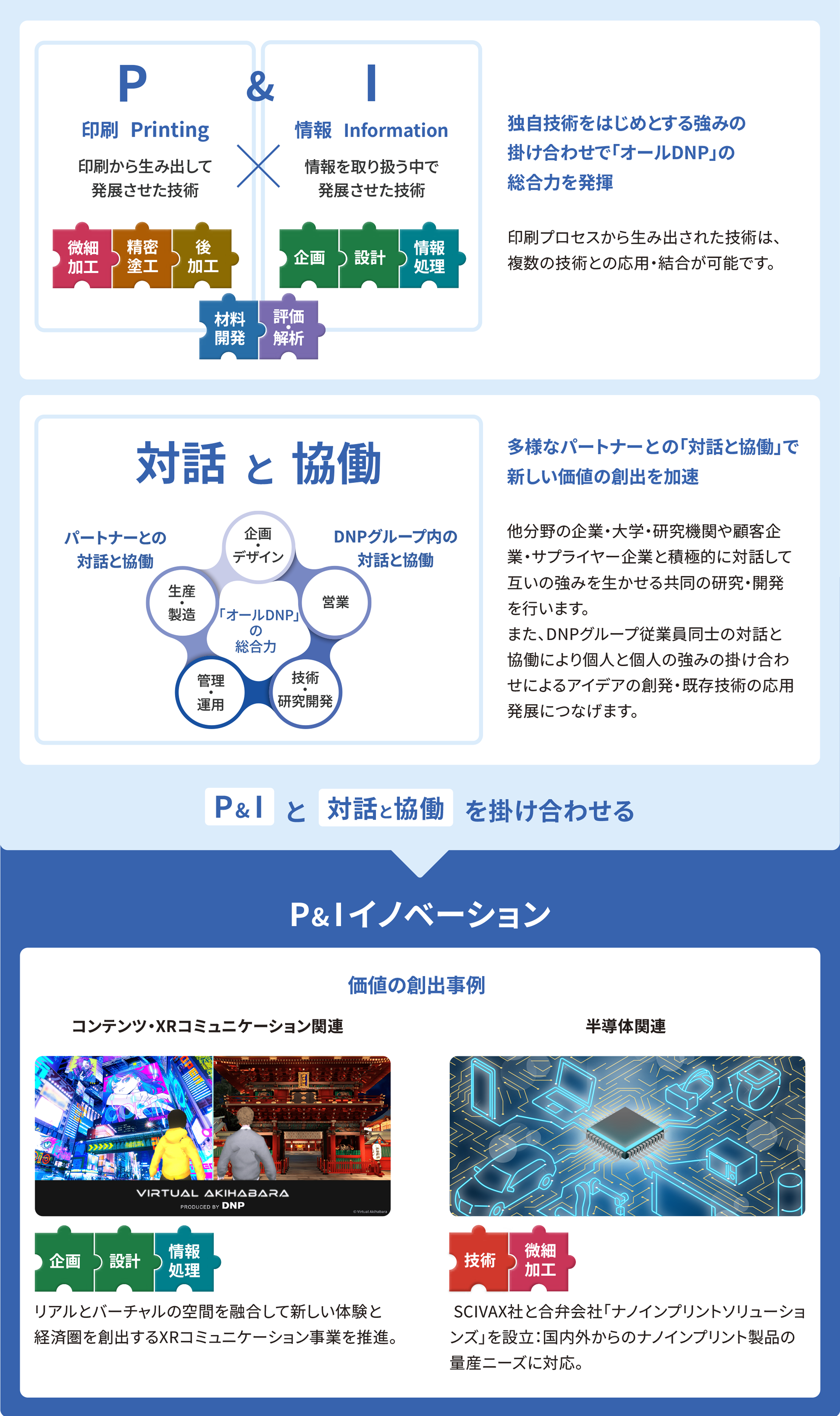 独自技術をはじめとする強みの 掛け合わせで「オールDNP」の 総合力を発揮。印刷プロセスから生み出された技術は、複数の技術との応用・結合が可能です。P＆I：独自技術の強みを掛け合わせて「オールDNP」の総合力を発揮。多様なパートナーとの「対話と協働」で 新しい価値の創出を加速。他分野の企業・大学・研究機関や顧客企業・サプライヤー企業と積極的に対話して互いの強みを生かせる共同の研究・開発を行います。 また、DNPグループ従業員同士の対話と協働により個人と個人の強みの掛け合わせによるアイデアの創発・既存技術の応用・発展につなげます。対話と協働：多様なパートナーとの「対話と協働」で新しい価値の創出を加速。P&Iと、対話と協働を掛け合わせてP&Iイノベーションを実現。リアルとバーチャルの空間を融合して新しい体験と経済圏を創出するXRコミュニケーション事業を推進。SCIVAX社と合弁会社「ナノインプリントソリューションズ」を設立：国内外からのナノインプリント製品の量産ニーズに対応。