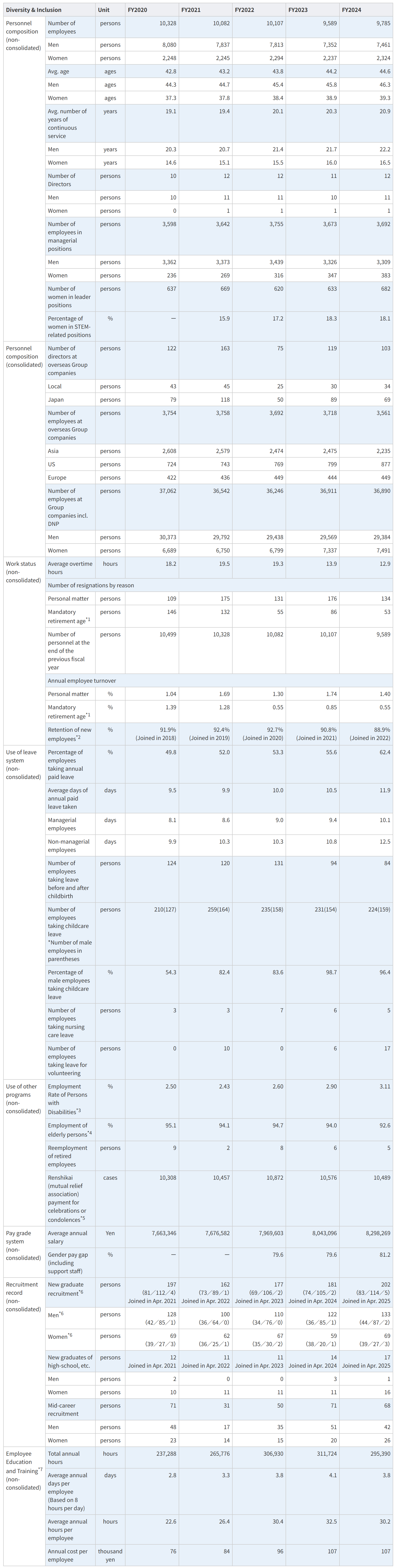 DNP Group human resources data for fiscal years 2020 to 2024. A table showing trends in employee numbers, ages, years of service, hiring and turnover, management positions, training, and use of childcare and nursing care systems.
