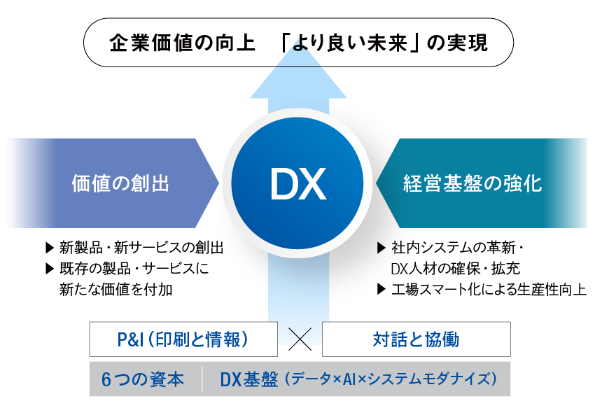 Creating value through DX to create a better future