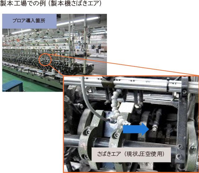抄紙工場の工程内設備と、その一部を拡大して示したウェットエア装置（抄紙工程で使用）の設置例