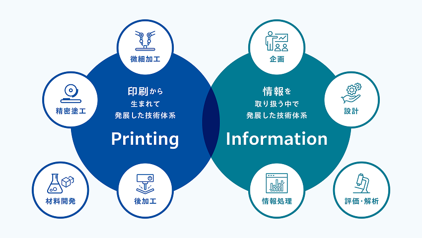 基盤技術の体系を表した図です。DNPには応用・結合が可能な基盤技術があります。情報を取り扱う中で発展した、「企画」、「設計」、「情報処理」。印刷技術から発展した「微細加工」、「精密塗工」、「後加工」。それらを支える「材料開発」、「評価・解析」があります。
