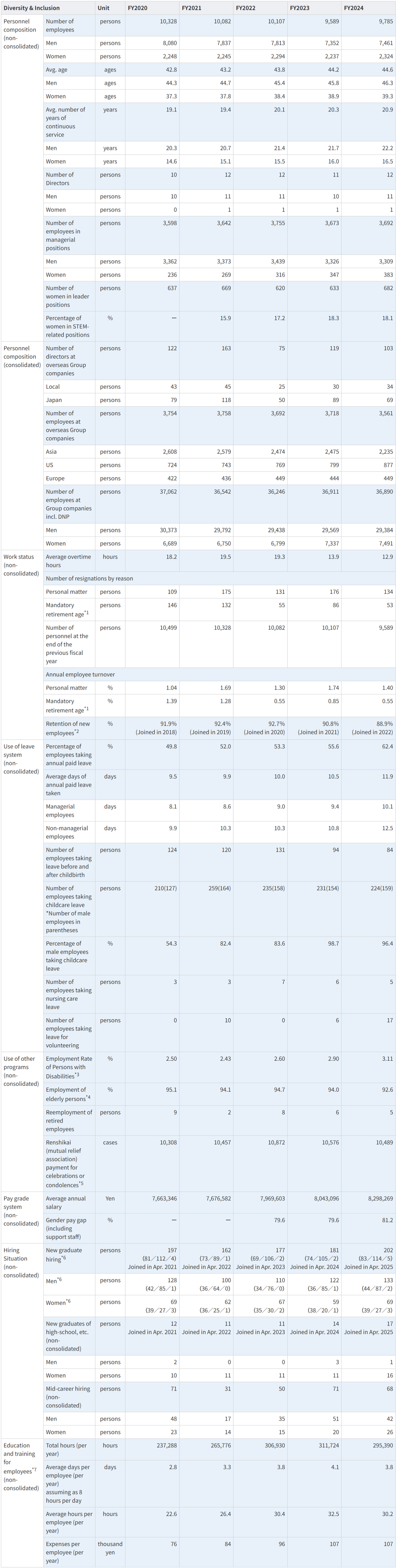 DNP Group human resources data for fiscal years 2020 to 2024. A table showing trends in employee numbers, ages, years of service, hiring and turnover, management positions, training, and use of childcare and nursing care systems.