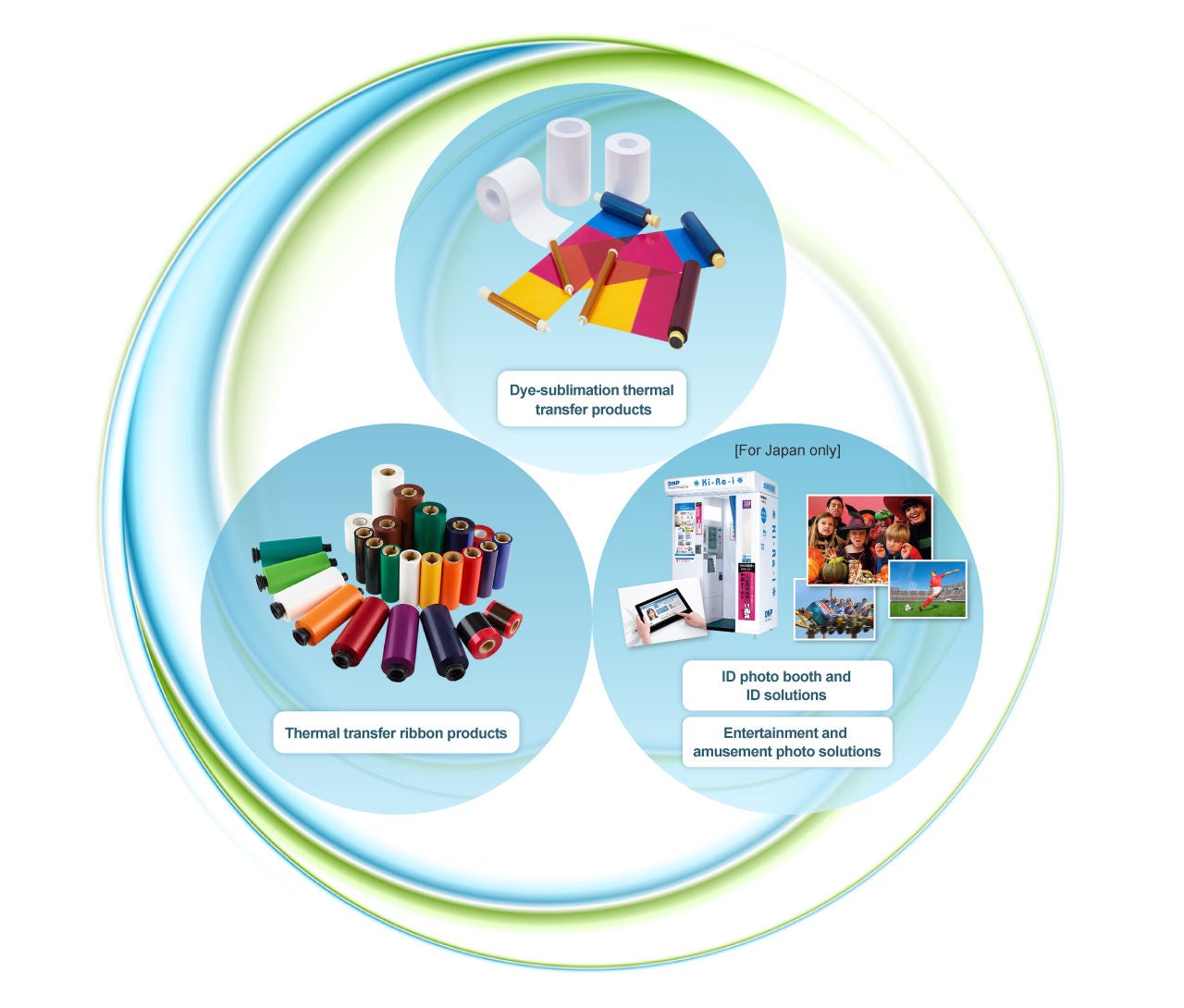 Product and service images for dye-sublimation thermal transfer products, thermal transfer ribbon products, ID photo booth and ID solutions, and entertainment and amusement photo solutions.