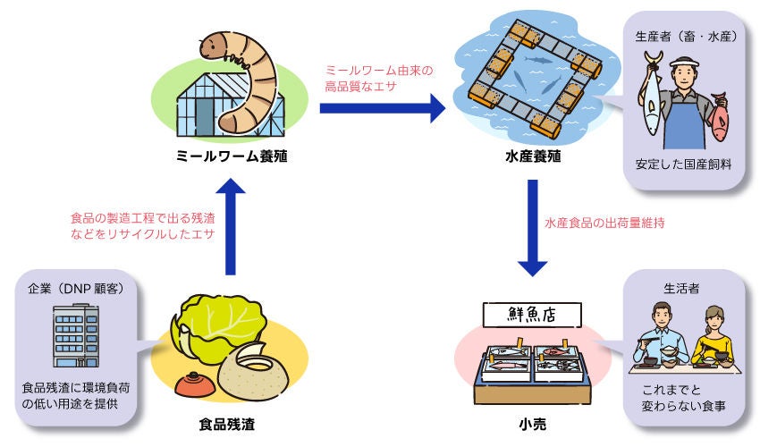 食品残渣ネットワークのイメージ