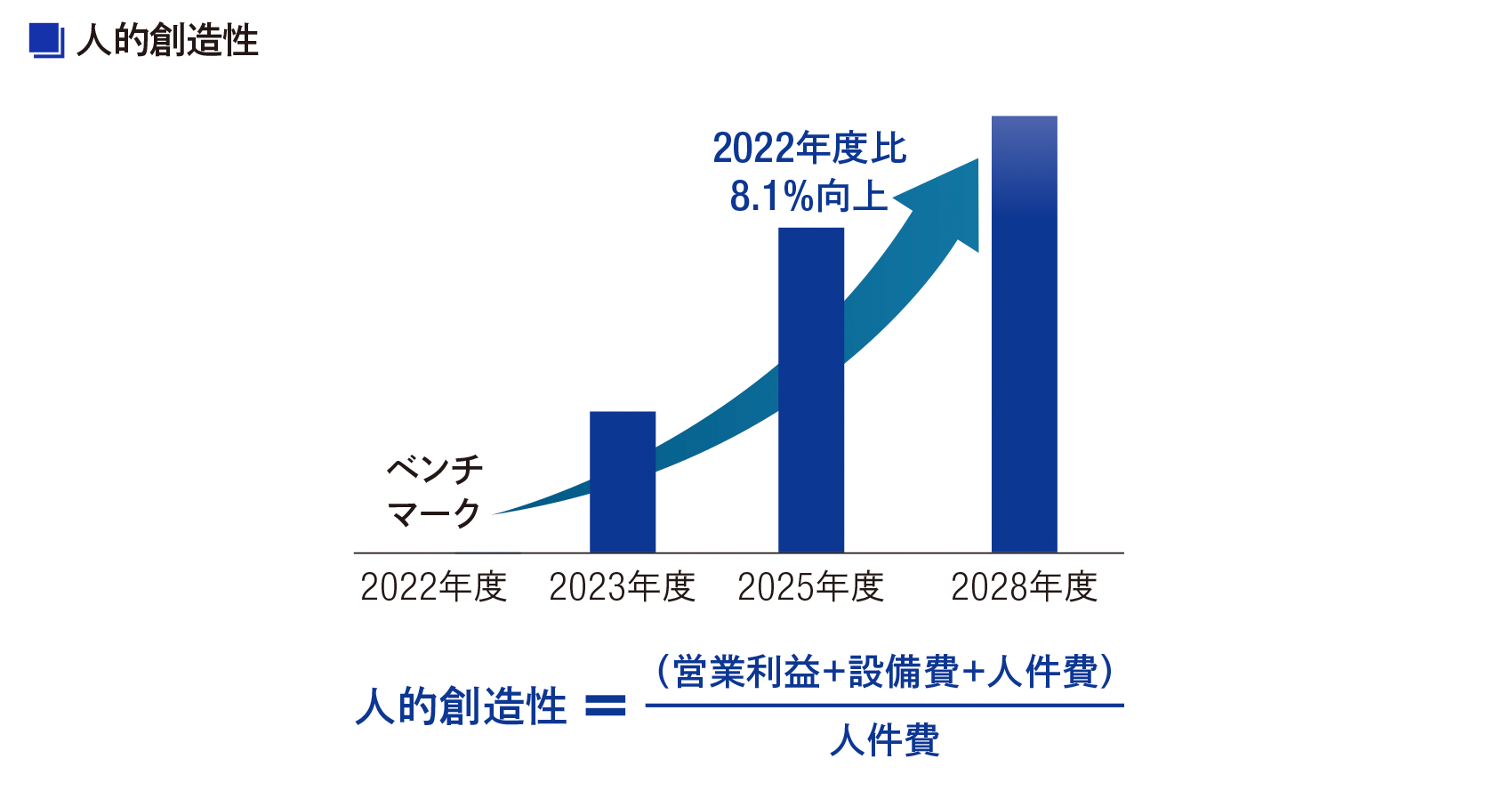 人的創造性は2022年度を基準に2023・2025年度と上昇し、8.1％向上。2028年度にはさらなる向上を目指す。人的創造性の算式は（営業利益＋設備費＋人件費）÷人件費。
