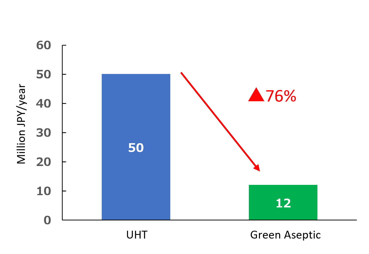 Bar graph comparing annual running costs of conventional and Green Aseptic™ systems in thousands of yen, showing 76% cost reduction.