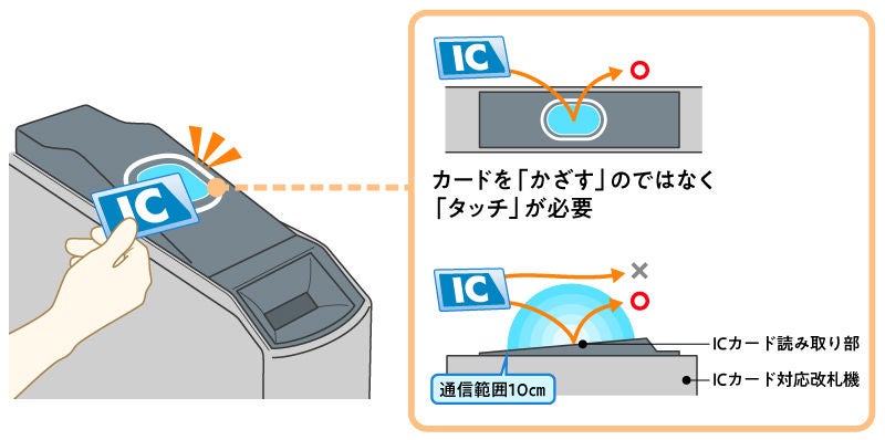 交通系ICカードを読み取りの仕組みについてのイメージ