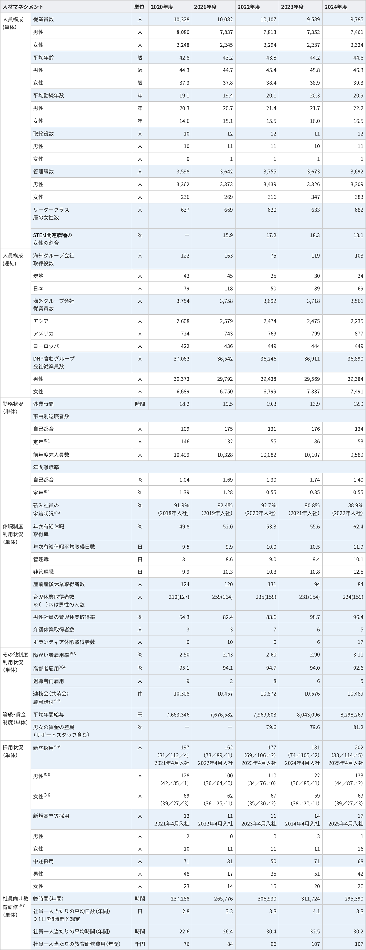 DNPグループの2020～2024年度の人材データ一覧。従業員数、年齢・勤続年数、採用・離職、管理職、研修、育児・介護制度利用などの推移を示す表。