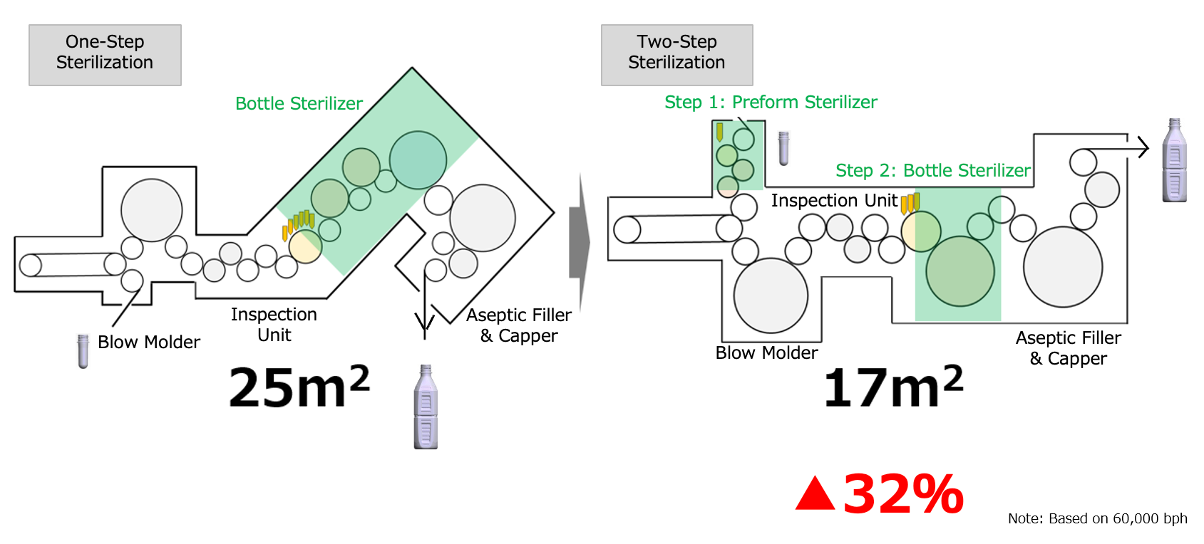 Conventional one-step vs. compact two-step sterilization—footprint reduced by approximately 30%.