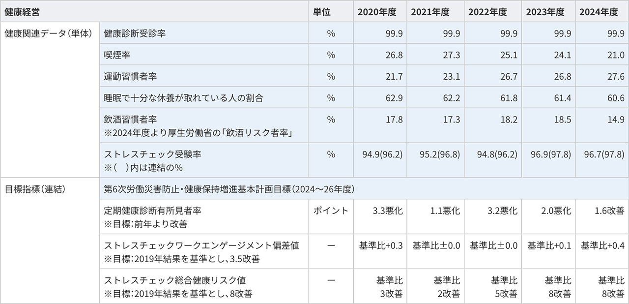 DNPグループの2020～2024年度の健康関連データと健康経営指標をまとめた表。診断受診率、喫煙率、運動習慣、睡眠、飲酒、ストレスチェック、健康目標の進捗を示す。