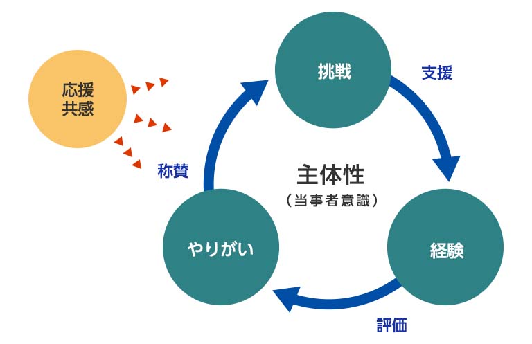 インクルージョンループとは、「インクルージョンがあたりまえになっている」状態を実現するための流れを示しています。多様な個がお互いをインクルージョン（包摂）し、主体性を持った個の挑戦を周囲が支援します。その挑戦の結果を経験として評価し、「対話」を通じて、やりがいにつなげ、周囲から称賛を受けて、また挑戦する「インクルージョンがあたりまえになっている」状態を実現していきます。